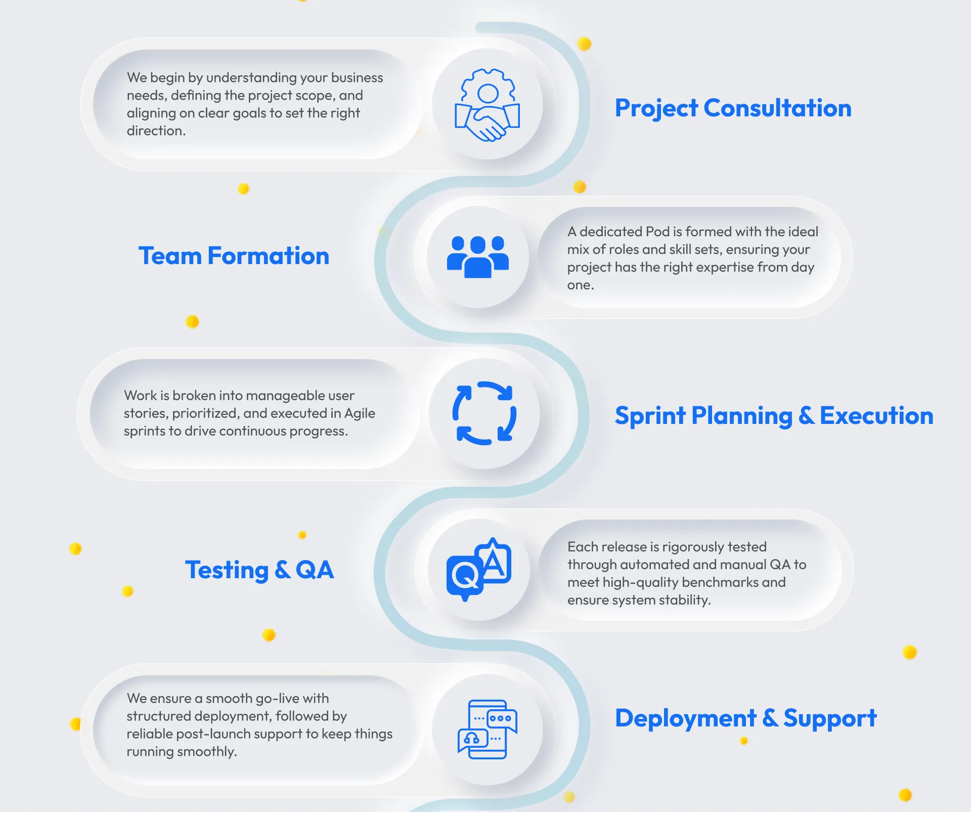 Visual Timeline Agile Delivery Flow