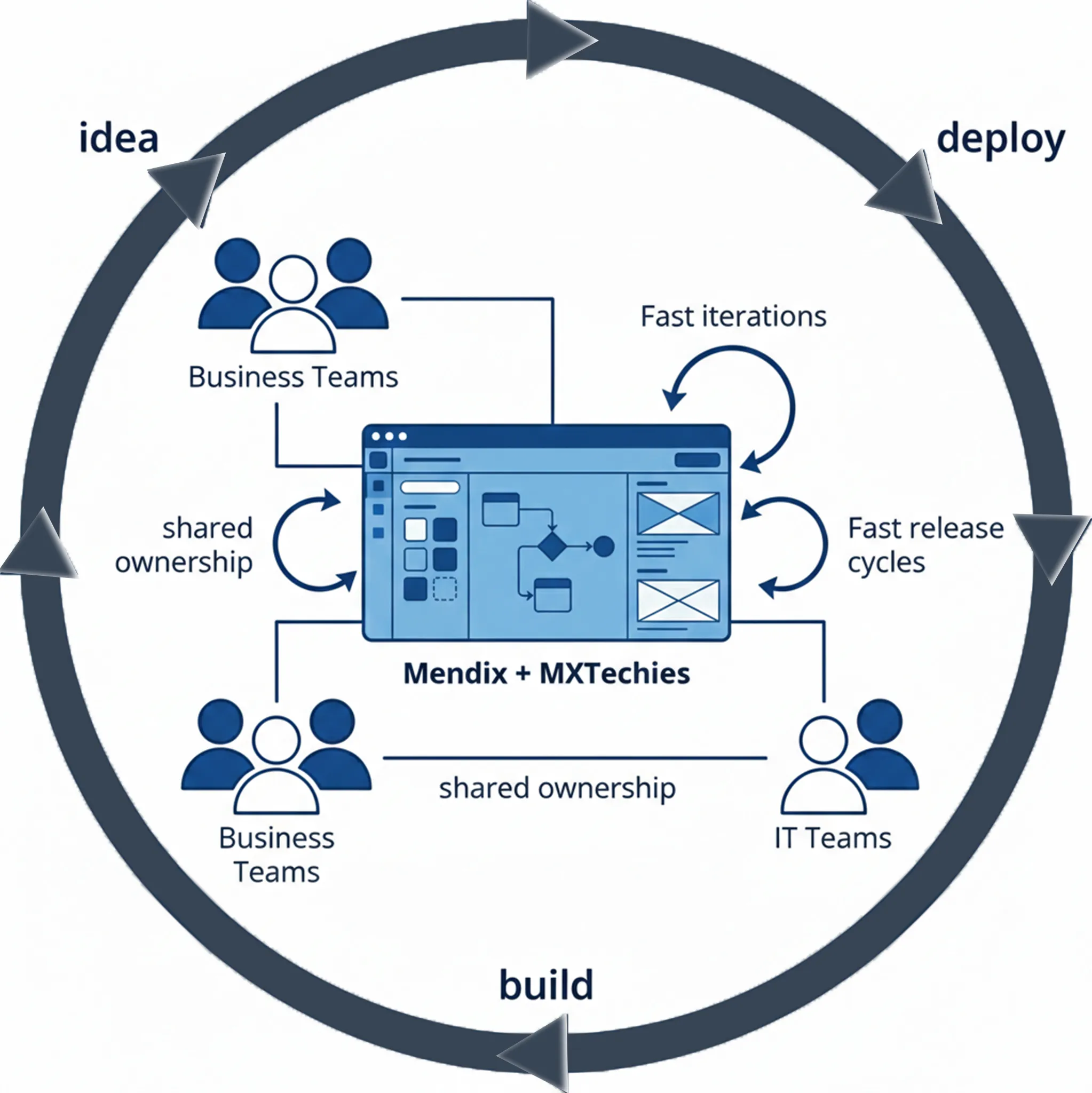 Cloud Freedom with Mendix