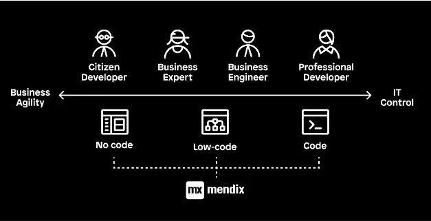 Code or No-Code/Low-Code Fusion Code or No-Code/Low-Code Fusion