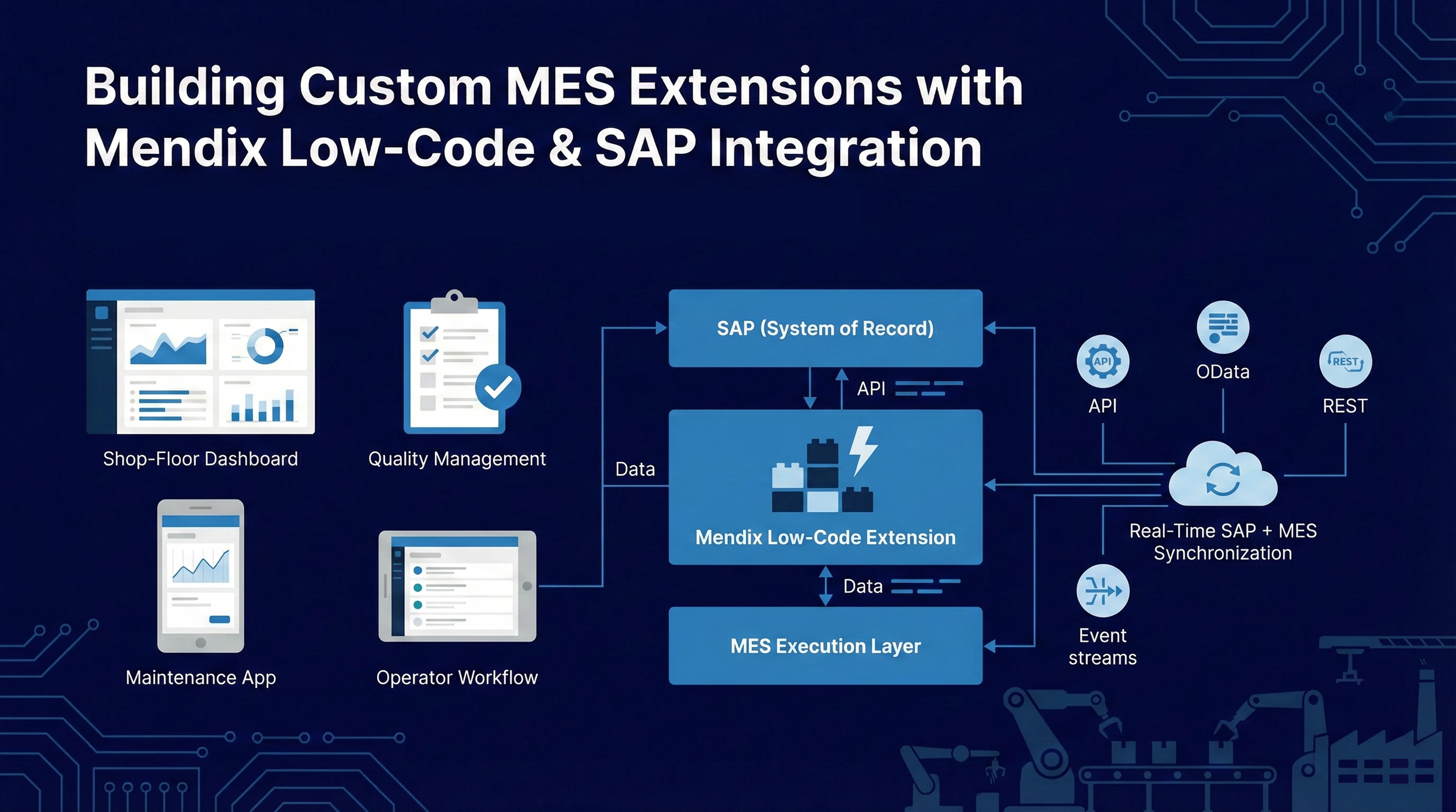 Building Custom MES Extensions with Mendix Low-Code and SAP Integration