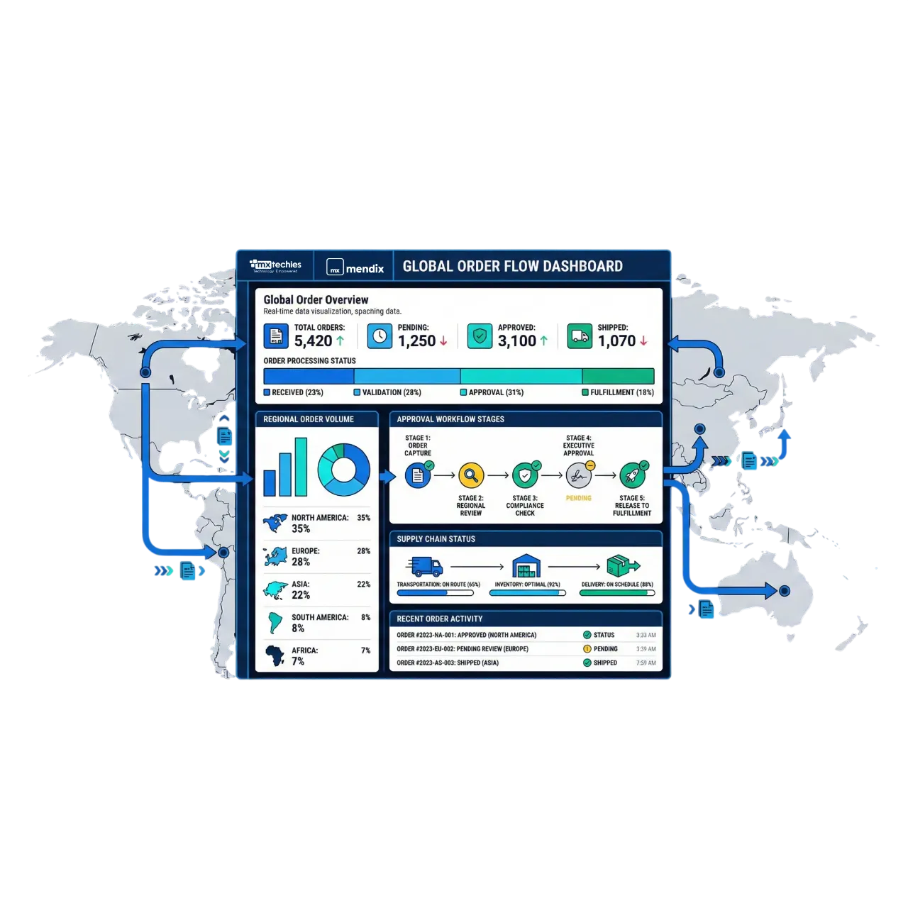 Optimizing Global Order Fulfillment with a Centralized Low-Code Application