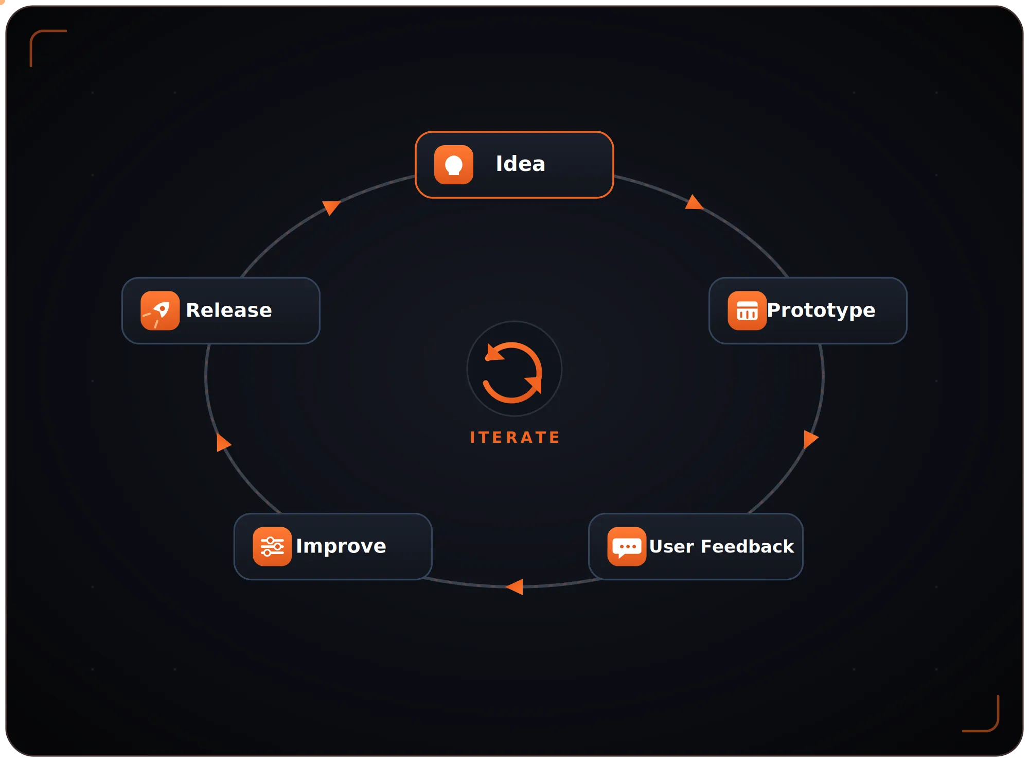What is Rapid Application Development