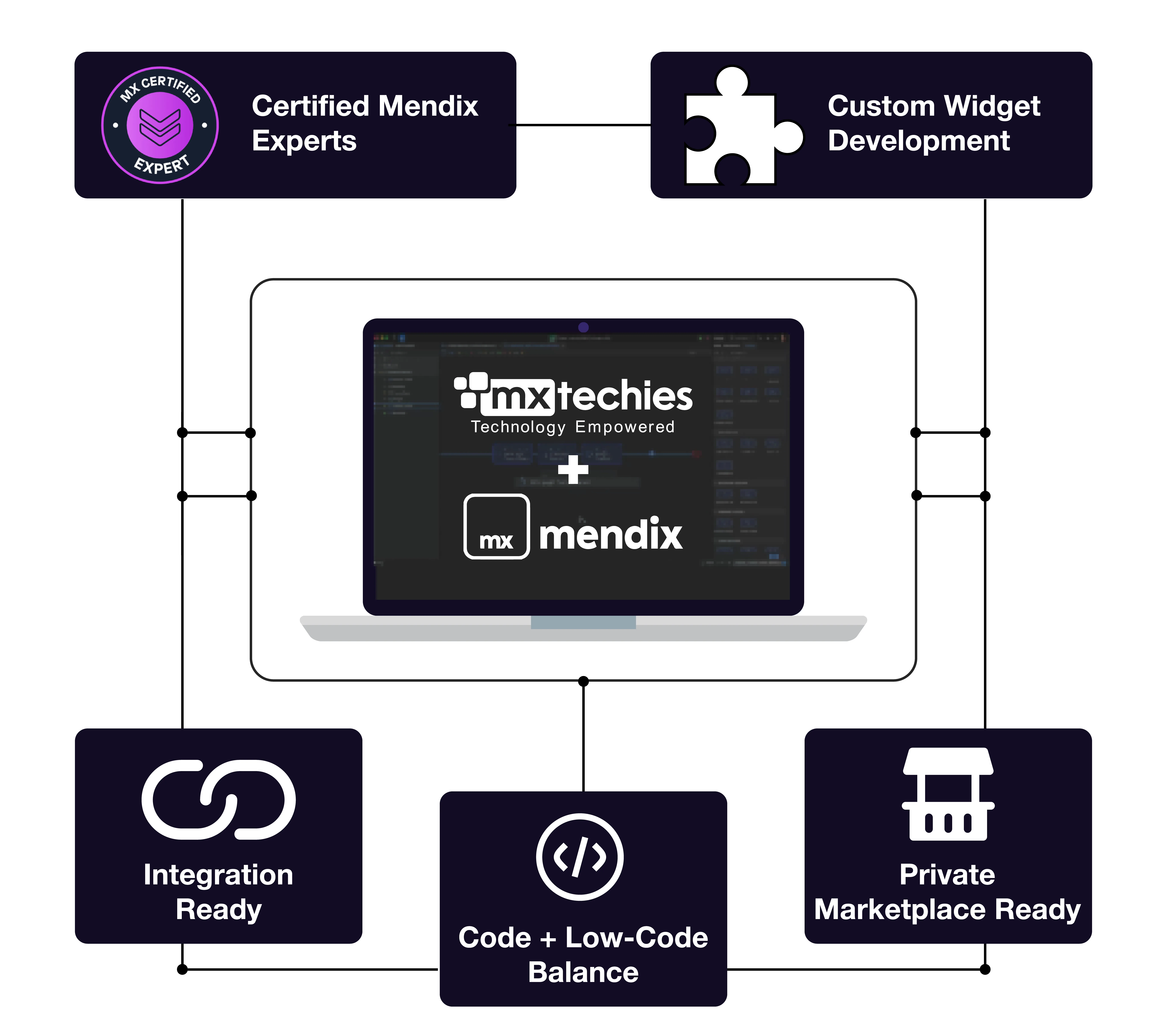 Cloud Freedom with Mendix