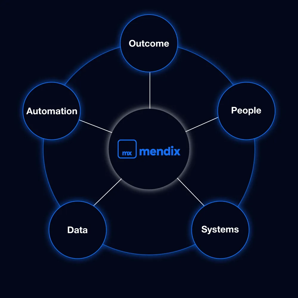 Achieve True End-To-End Business Orchestration With Mendix