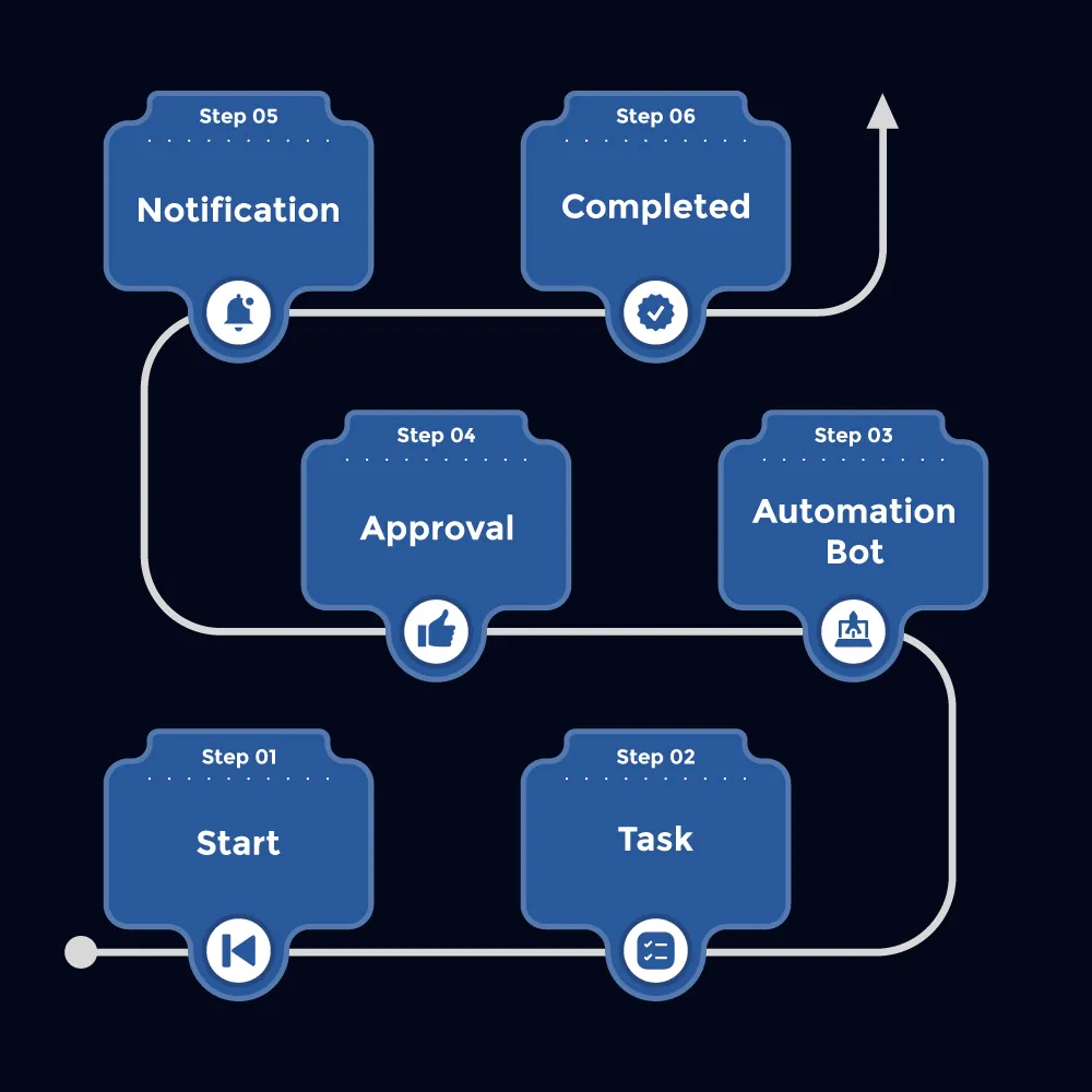 Enhance process automation with Mendix Workflows