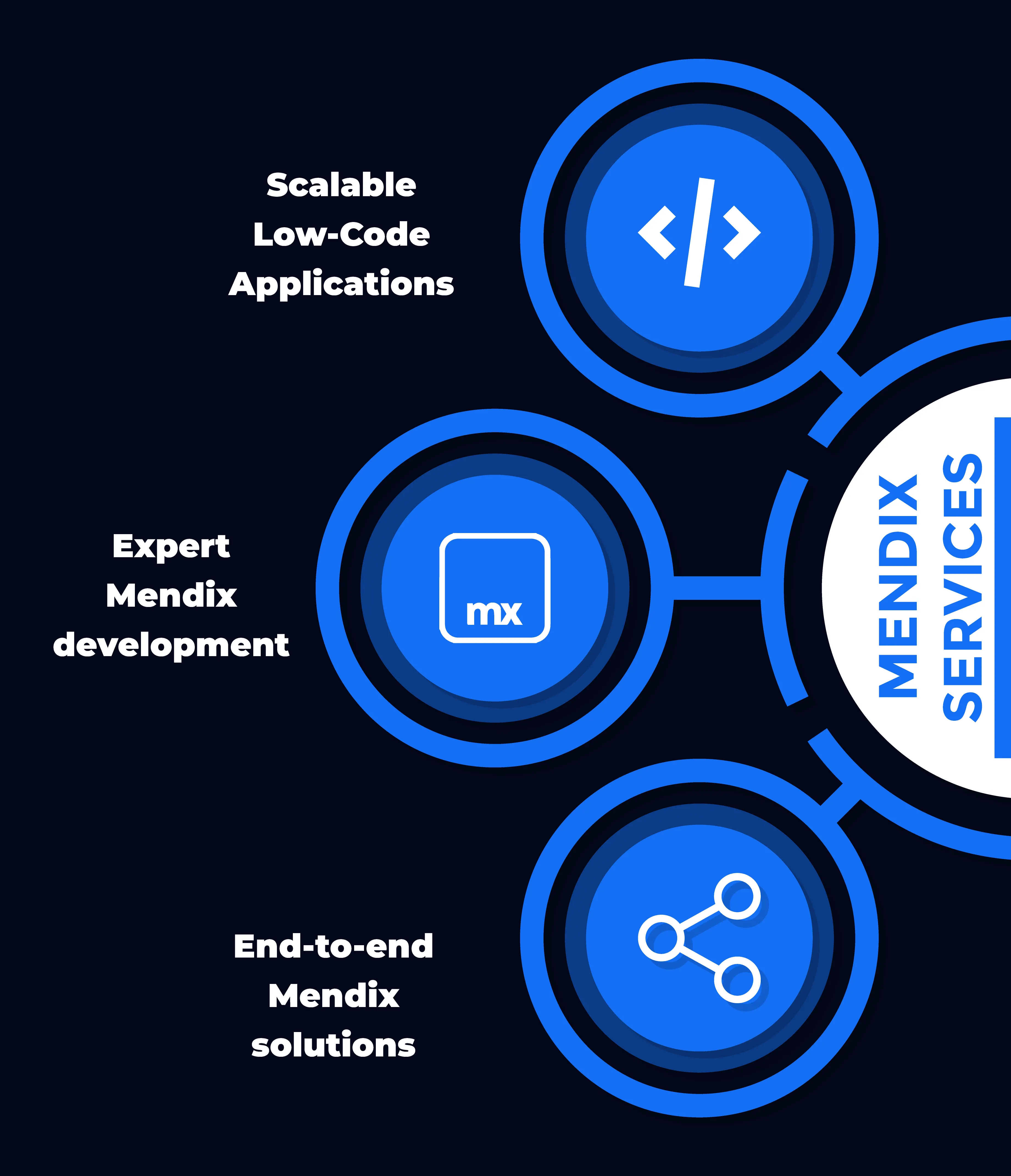 Mendix Services for Faster